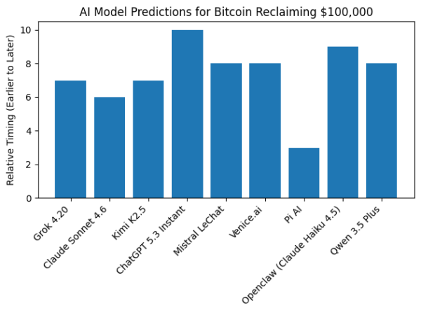 Grok, Claude, Qwen, ChatGPT, and More: 9 AI Models Predict Bitcoin&rsquo;s Next Price Path