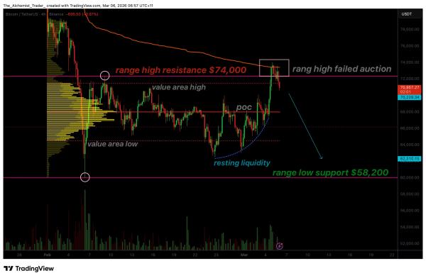 Bitcoin price rejected at $74,000 as failed auction points to downside risk