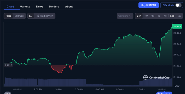 DeFi lending platform Aave sees a rare $27 million liquidations after a price glitch