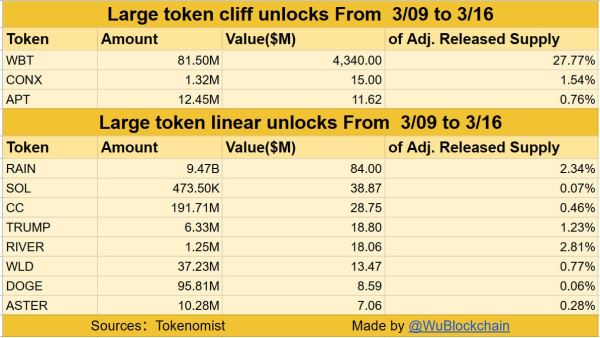 Crypto Supply Surge Ahead as $4.58B in Tokens Unlock This Week