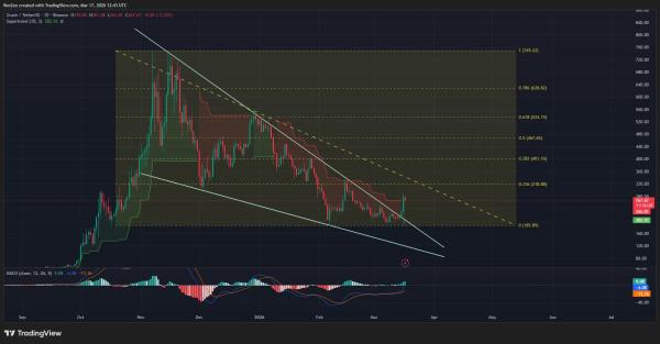 Will Zcash price rise above $300 after confirming bullish reversal pattern?