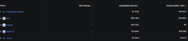 DeFi stops the liquidation leak: Protocols reclaim billions lost to MEV bots DeFi stops the liquidation leak: Protocols reclaim billions lost to MEV bots
