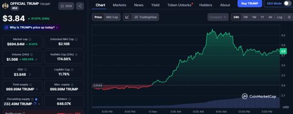 Trump token surges as Epstein guard interview steals attention from Iran war headlines