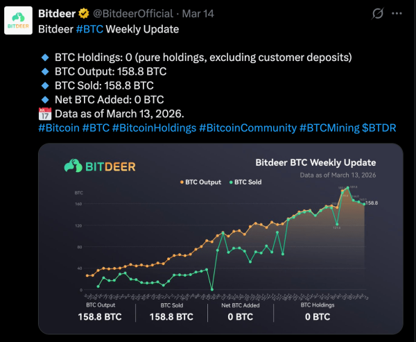 Bitdeer Stock Jumps 9% as New LTC/DOGE Miner Debuts