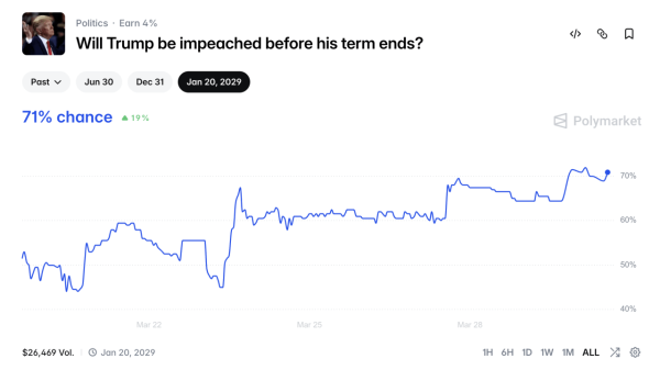 Trump Impeachment Odds Rise to 70% on Polymarket Amid Falling Approval and Iran War Concerns