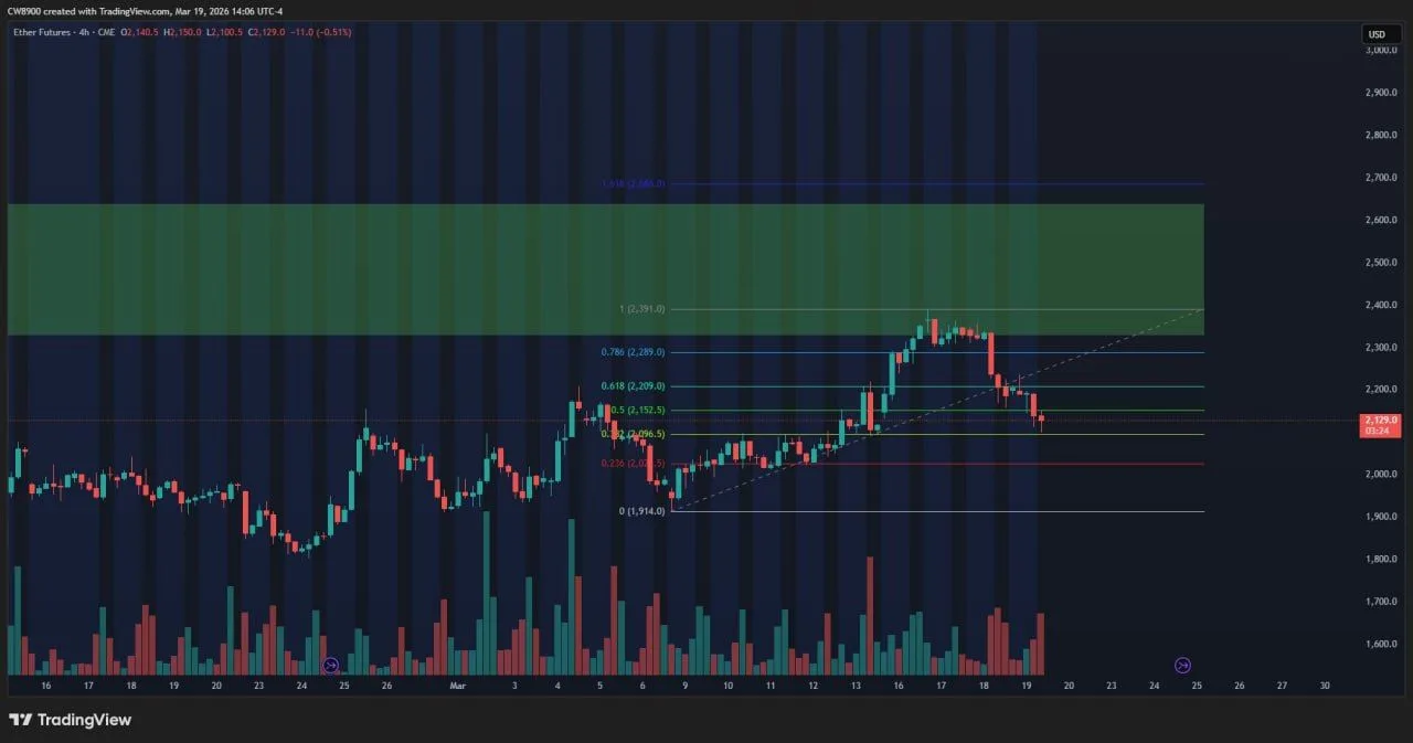 Ethereum Price Prediction: CME Gap Targets Upside If Bulls Hold
