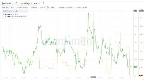 Cardano Selling Pressure Just Fell 50% &mdash; Is a Weekend ADA Rebound Next?