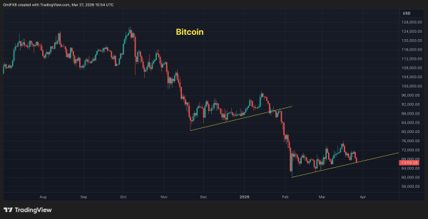 Ondo, canton sidestep macro concerns with institutional deals as bitcoin, ether slide