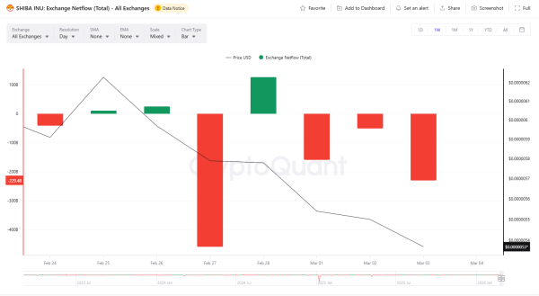 Crypto Market Review: One Shiba Inu (SHIB) Fail After Another, Will XRP's Price Slide Toward $1.60? Bitcoin (BTC) $70,000 Breakout Is Still Possible Crypto Market Review: One Shiba Inu (SHIB) Fail After Another, Will XRP's Price Slide Toward $1.60? Bitcoin (BTC) $70,000 Breakout Is Still Possible