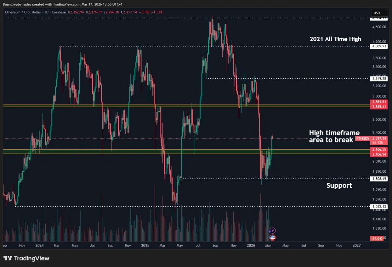 ETH Reclaims Support, $2.8K Becomes Key Target