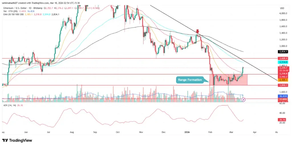 Ethereum Price Nears $2.3K Amid Renewed Interest in Derivatives