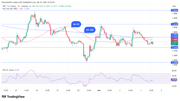 XRP Faces Death Cross on Hourly Chart as Trading Volume Rises 31%