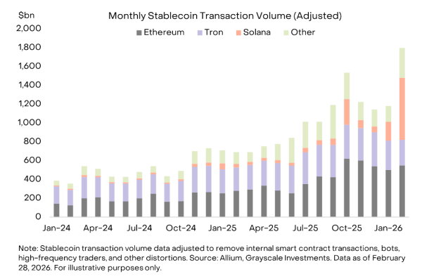 Solana Stablecoins Hit $650 Billion In Monthly Transactions