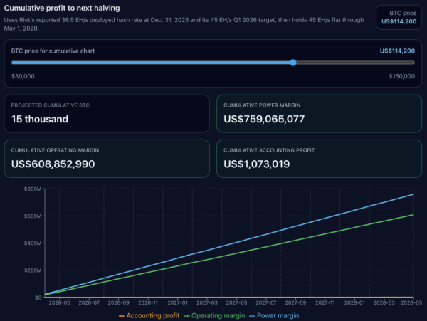 New model proves miners need Bitcoin above $74k to break even on power - but other costs push it over 6 figures