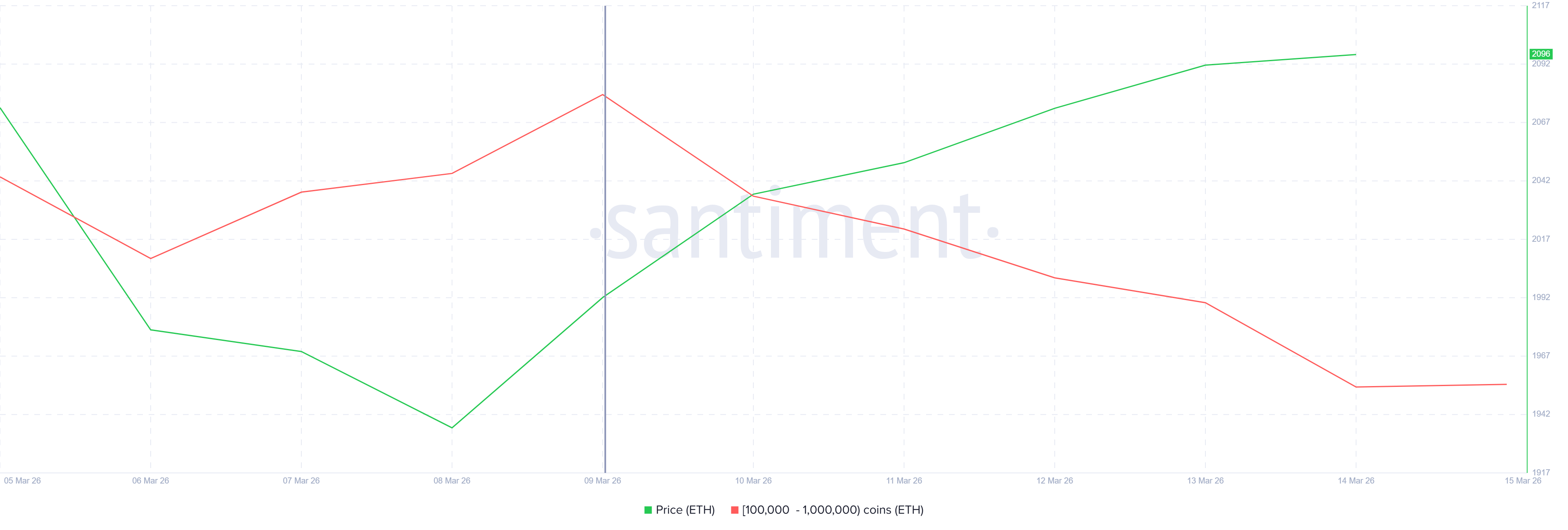 $800 Million Whale Selling Threatens Ethereum Price Recovery $800 Million Whale Selling Threatens Ethereum Price Recovery