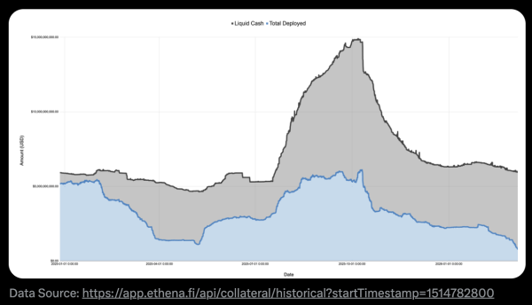 Ethena's Deployed Capital Slumps as Demand for Leverage Dries Up