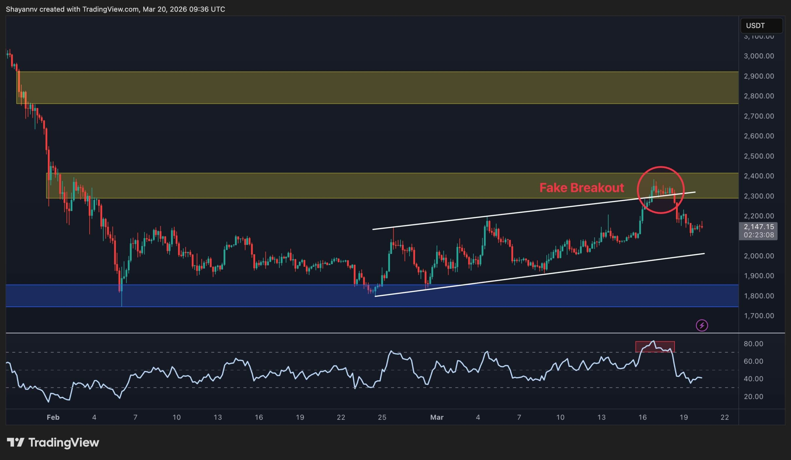 Ethereum Price Prediction: Will ETH Lose $2K Support After Rejection at $2.4K?