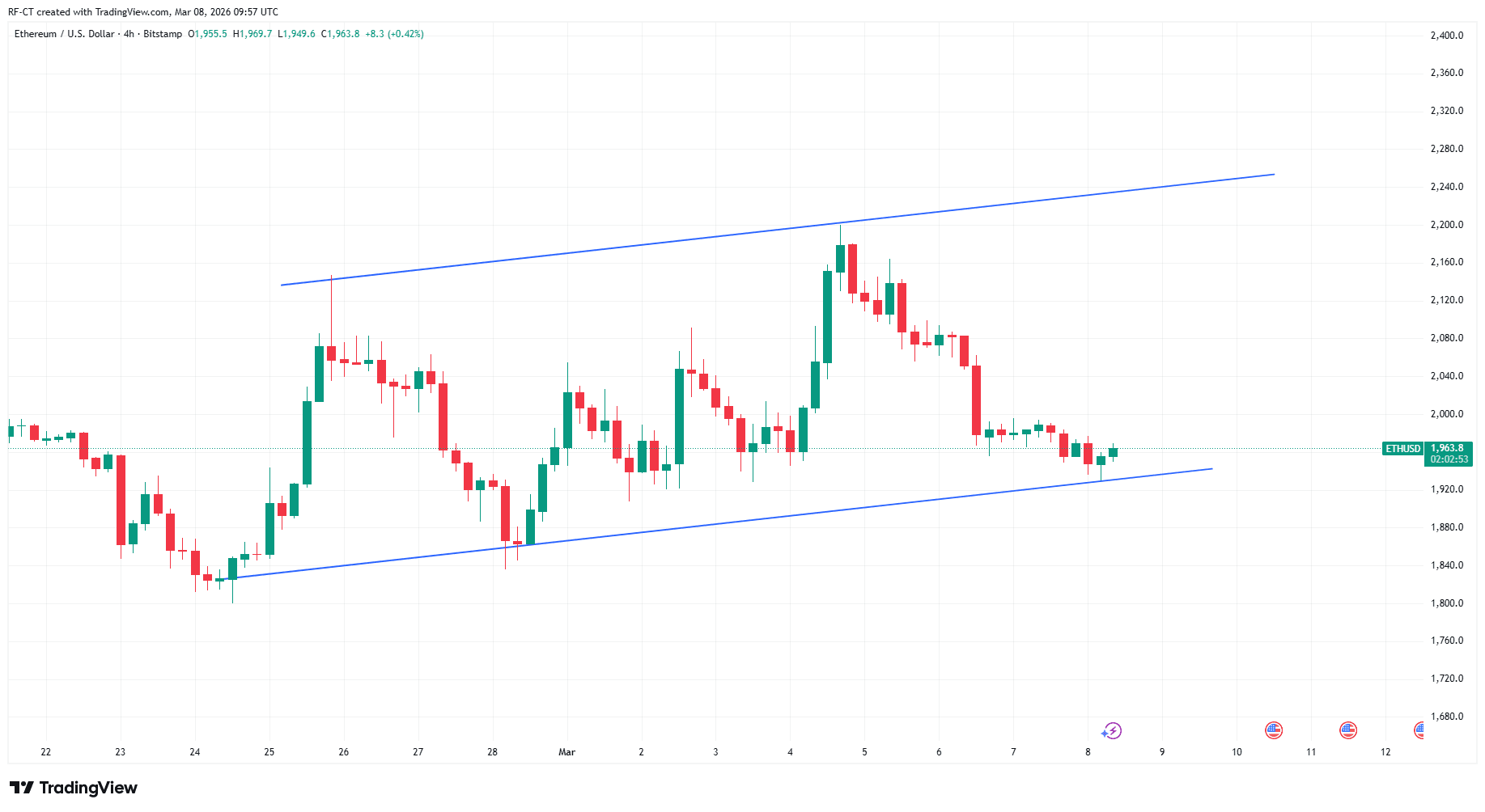 Ethereum Price Prediction: ETH Is Preparing for a Breakout From This Ascending Channel Formation Ethereum Price Prediction: ETH Is Preparing for a Breakout From This Ascending Channel Formation