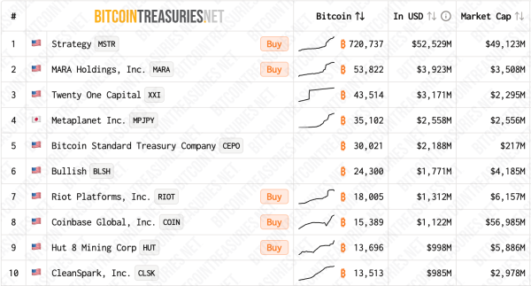 Bitcoin Miners Sell Holdings as AI Pivot Accelerates