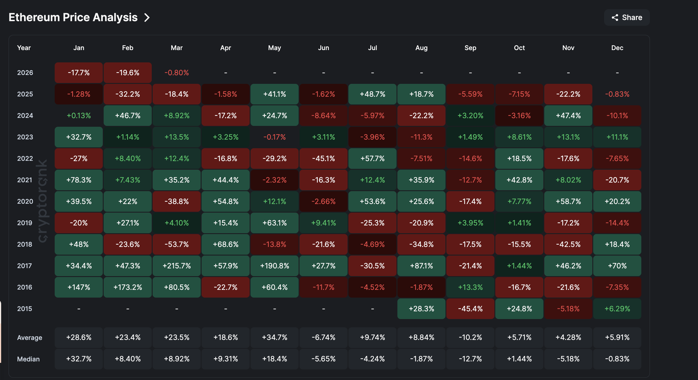 Ethereum Price Prediction: What To Expect From ETH In March 2026