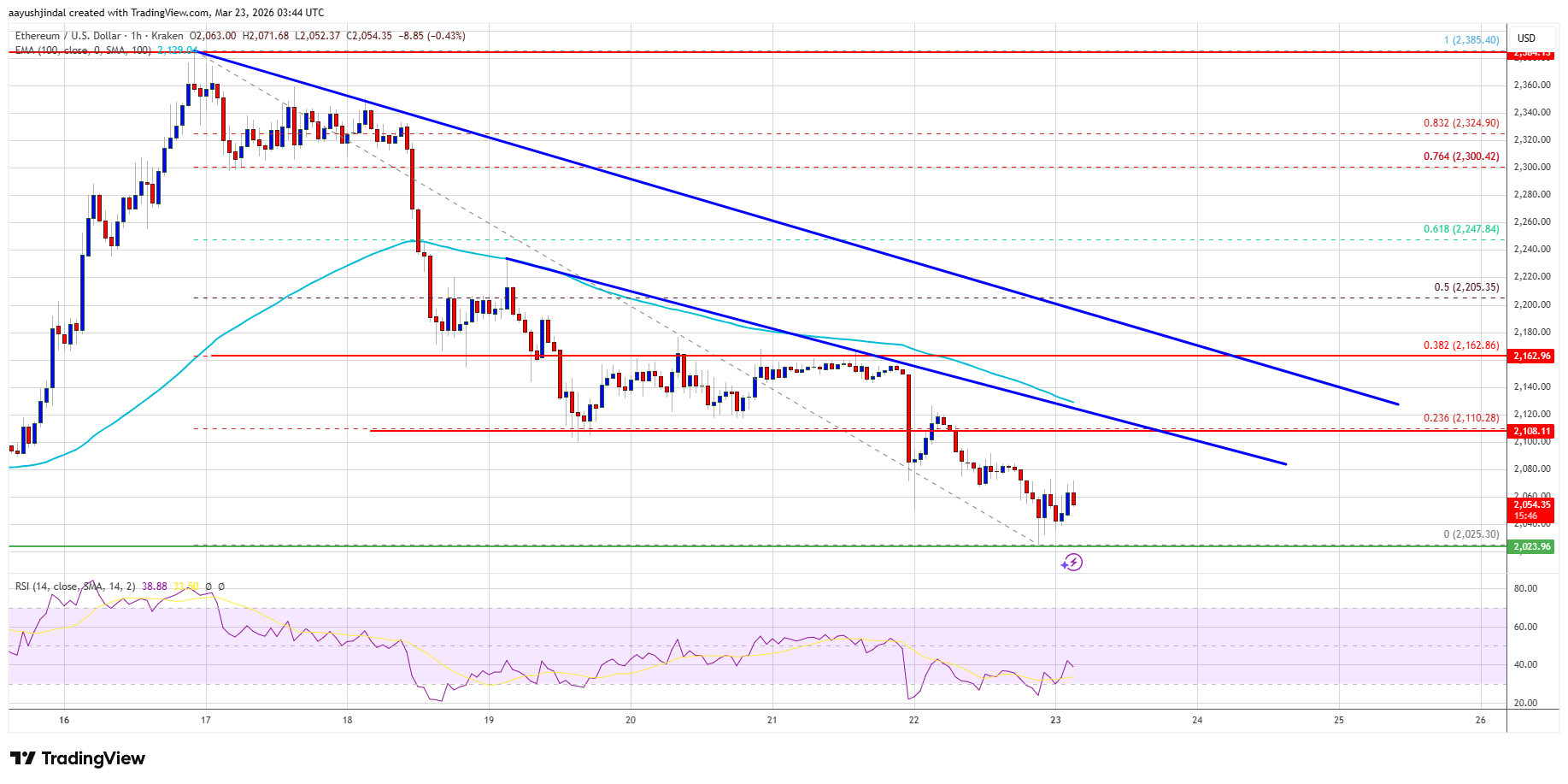 Ethereum Price Drops Toward $2,000, Pressure Mounts on Key Support