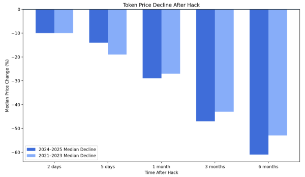 Hacked crypto tokens drop 61% on average and rarely recover, Immune report says