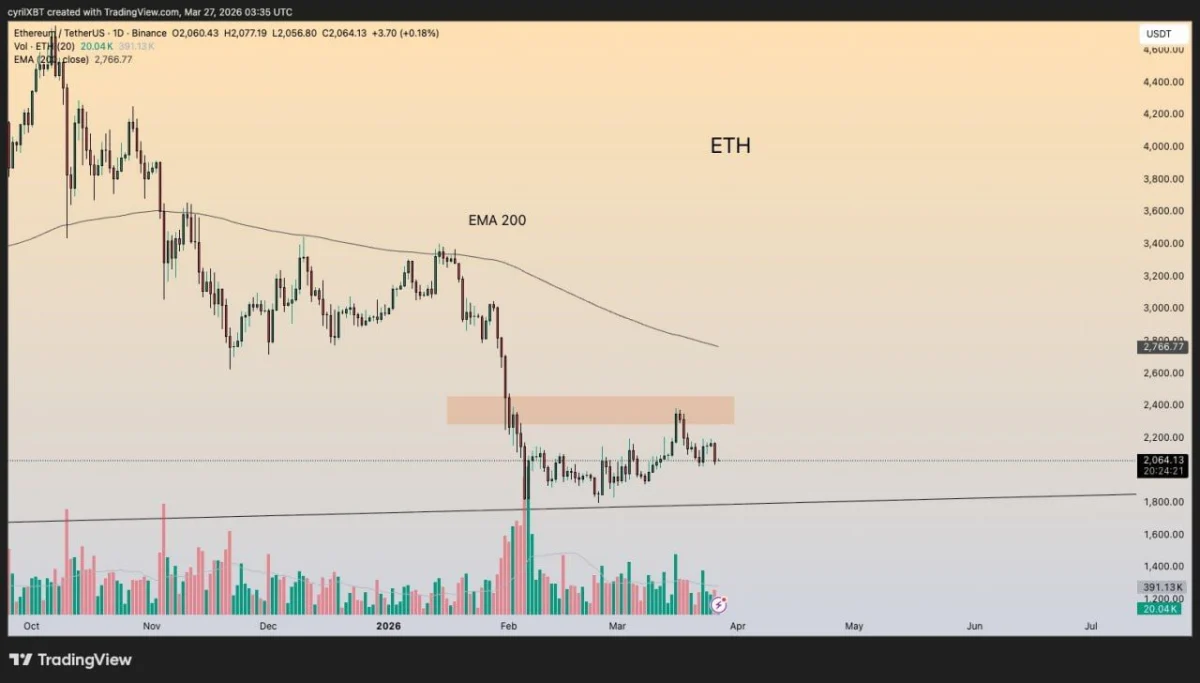 Ethereum Price Prediction: Why ETH Still Looks Weak