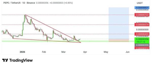 PEPE Price Jumps Over 4% as Bulls Signal Breakout Rally