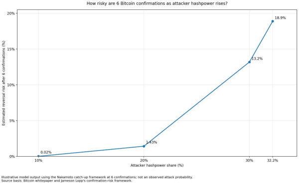 Bitcoin miner concentration just exposed a gap in Bitcoin’s “six confirmations” rule Bitcoin miner concentration just exposed a gap in Bitcoin’s “six confirmations” rule