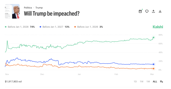 Trump Impeachment Odds Rise to 70% on Polymarket Amid Falling Approval and Iran War Concerns