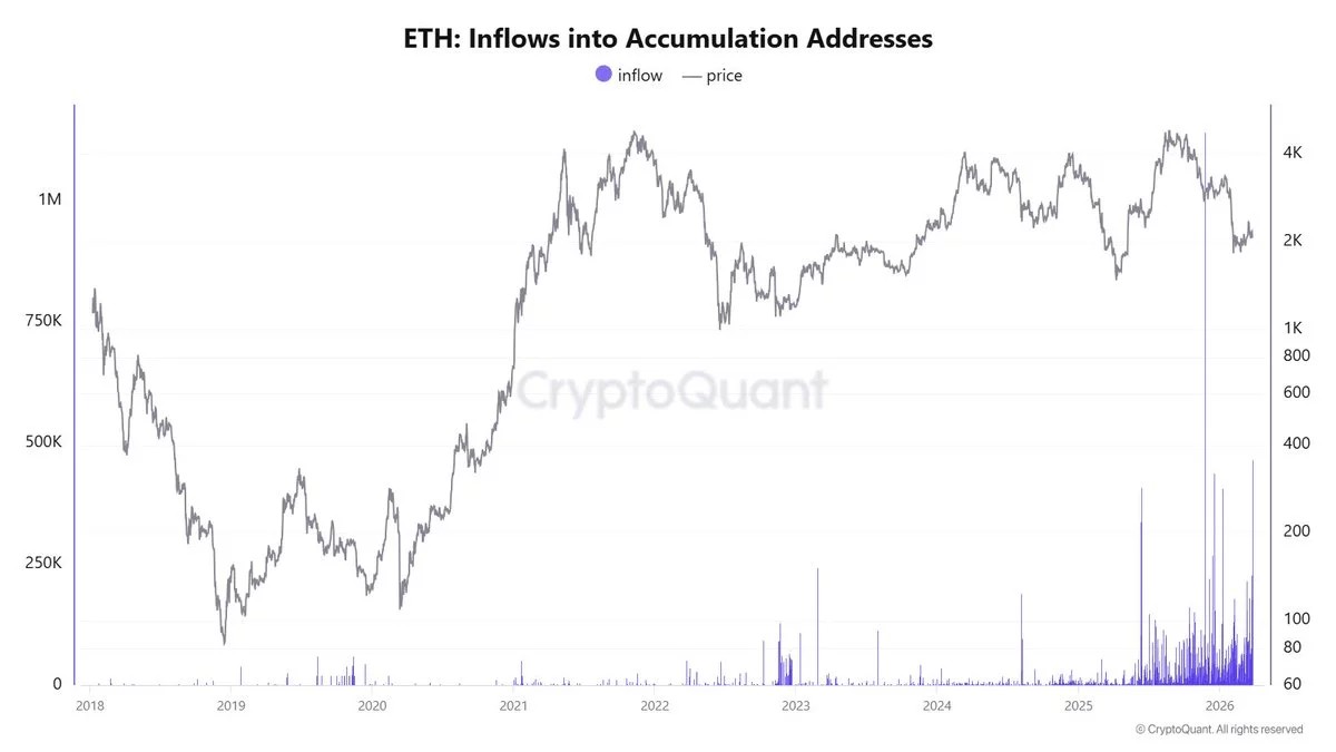 Is Ethereum ready to bounce as 466K ETH hits whale wallets?