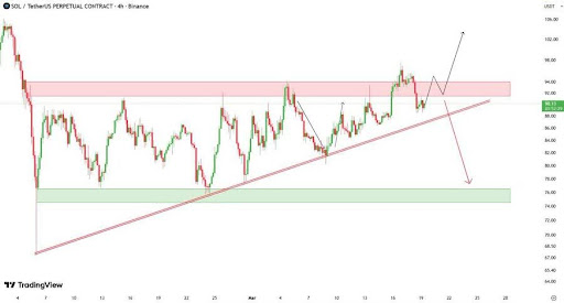 Solana Flashing Mixed Signals: $105 Breakout Or Double-Pair Collapse Ahead? Solana Flashing Mixed Signals: $105 Breakout Or Double-Pair Collapse Ahead?