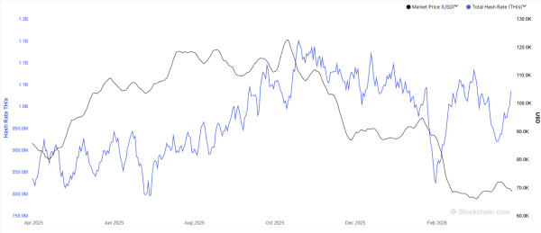 Bitcoin Miners Are Coming Back&mdash;Hashrate Jumps 12.5% From March Lows