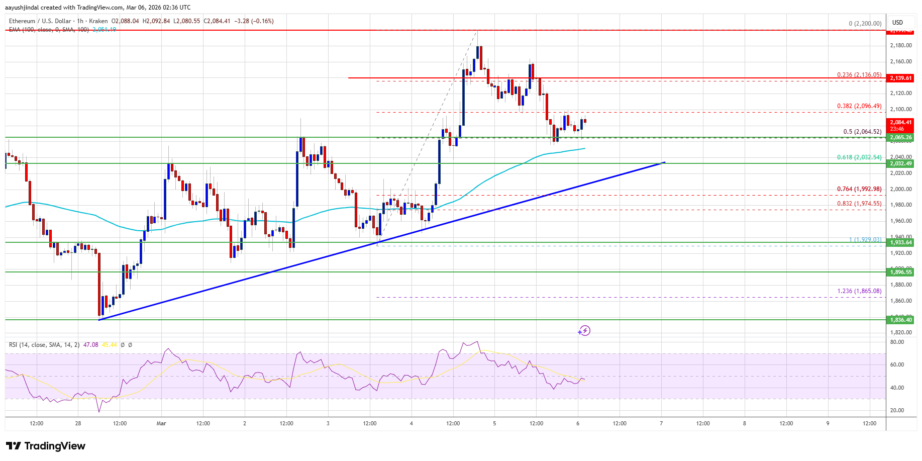 Ethereum Price Corrects Gains, Drifts Toward Key Support Zone