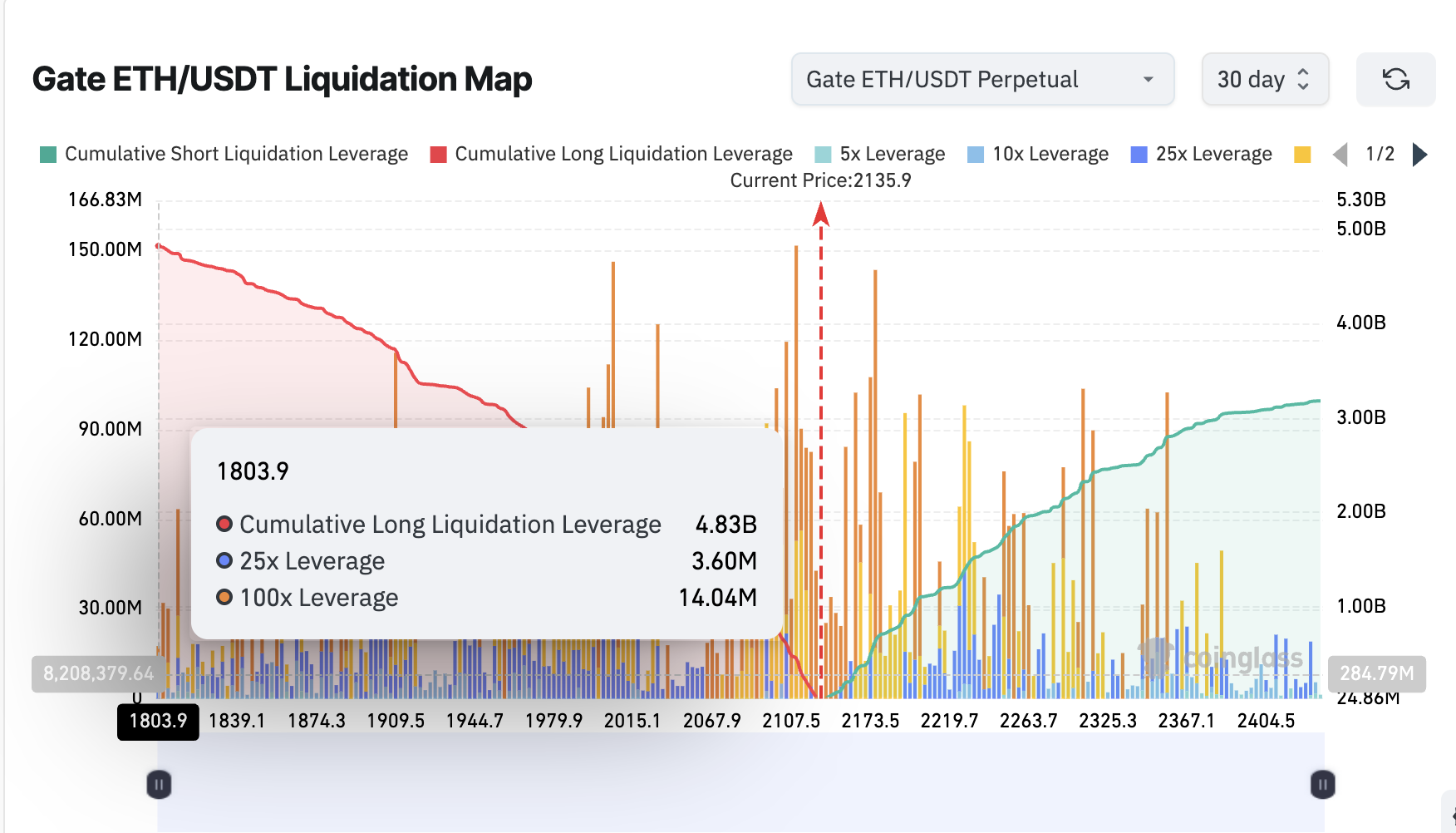 Ethereum Price Bounce Has Bulls Rushing In: Are They Overlooking a 17% Warning?