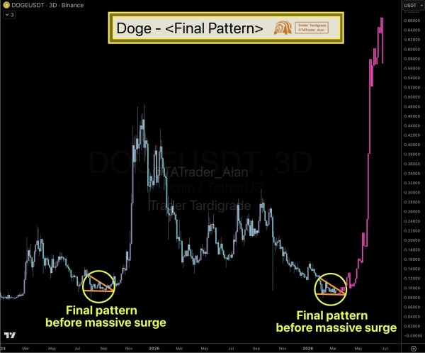 Dogecoin Price Analysis: Any DOGE Breakout Depends on Price Breaking Above This Resistance