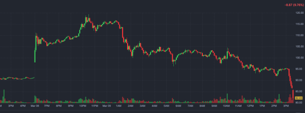 Crypto and stocks add to gains as Trump says Iran war could be over soon