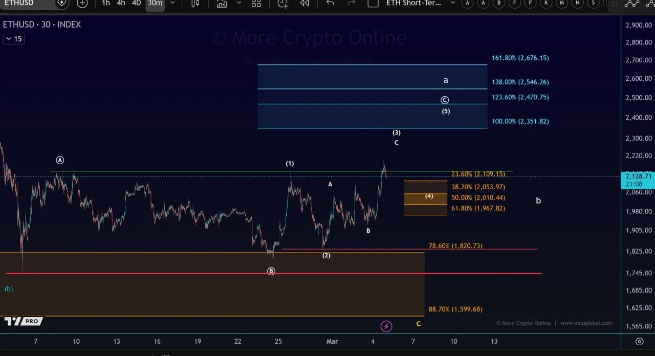 Ethereum Price Prediction: MVRV Signals Bottom Ahead of Wave 4