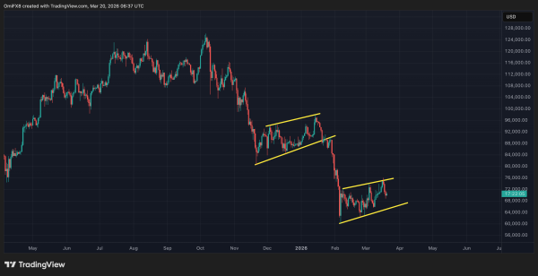 Bitcoin&rsquo;s price action looks dangerously similar to the pattern that sent it crashing to $60,000
