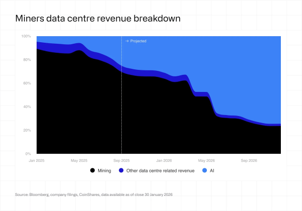 Bitcoin Mining Margins Tighten as AI Pivot Accelerates, Coinshares Says