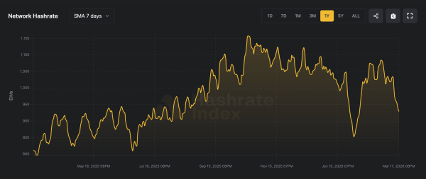 Difficulty Drop Incoming: Bitcoin Miners Catch a Break While Revenues Stay Ugly