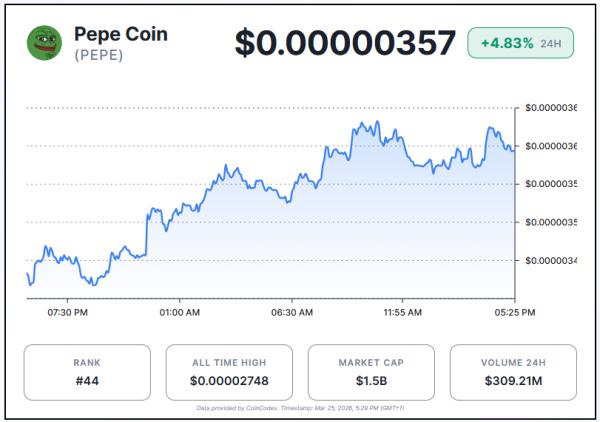 PEPE Price Jumps Over 4% as Bulls Signal Breakout Rally