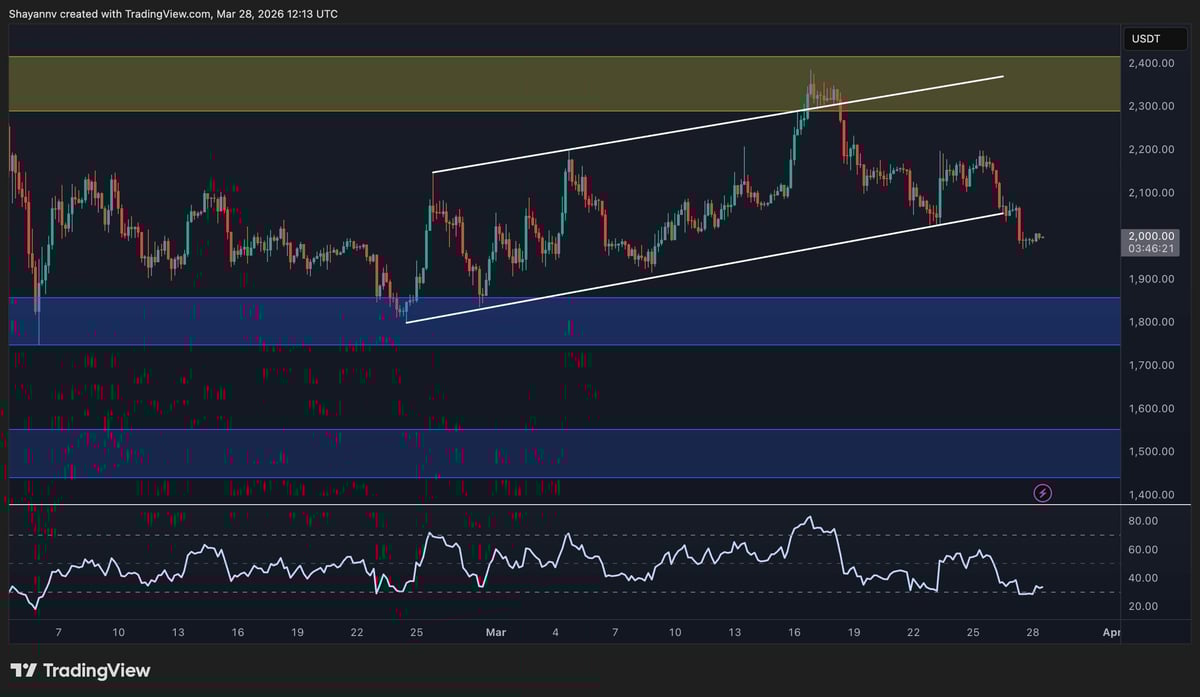 Ethereum Price Prediction: Where Is ETH Headed If $2K Support Is Lost for Good?