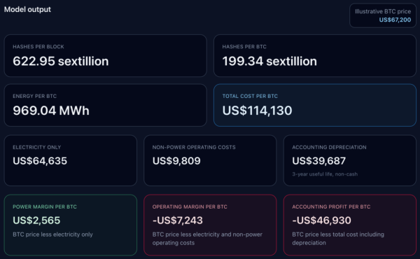 New model proves miners need Bitcoin above $74k to break even on power - but other costs push it over 6 figures