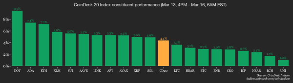 Memecoins outpace bitcoin, ether as 'barbell strategy' wins out Memecoins outpace bitcoin, ether as 'barbell strategy' wins out