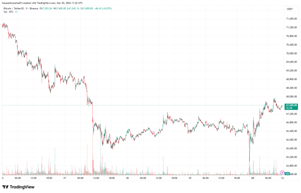 Bitcoin Miners Are Coming Back&mdash;Hashrate Jumps 12.5% From March Lows