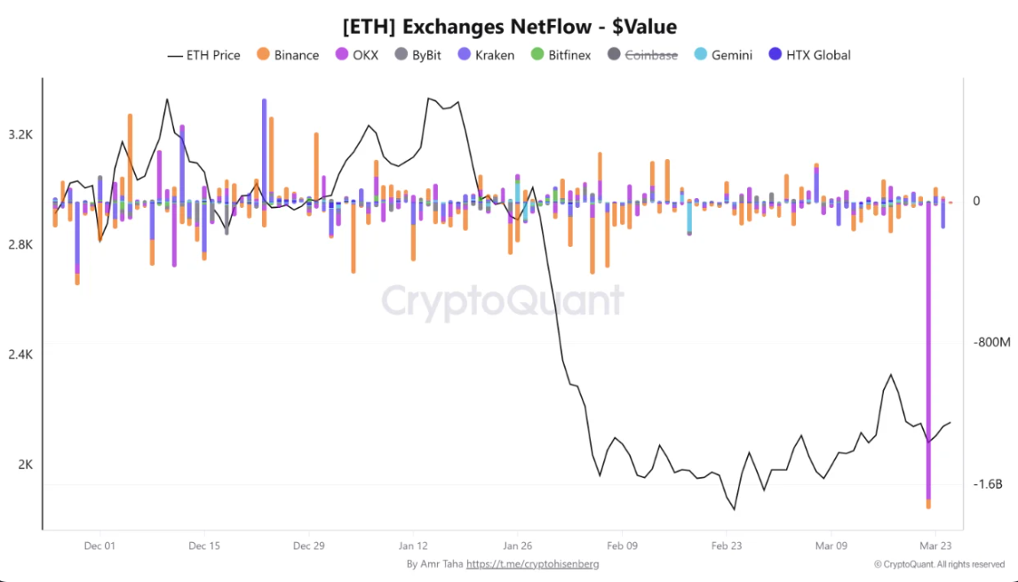 Ethereum Supply Tightens As Staking And Outflows Hit Record Highs Ethereum Supply Tightens As Staking And Outflows Hit Record Highs