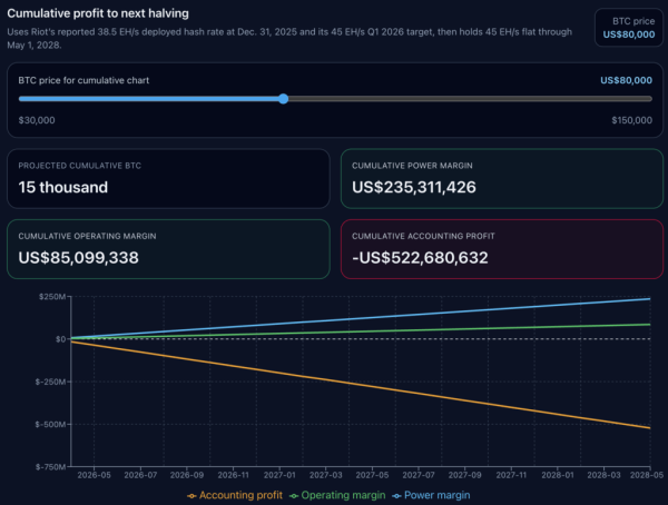 New model proves miners need Bitcoin above $74k to break even on power - but other costs push it over 6 figures