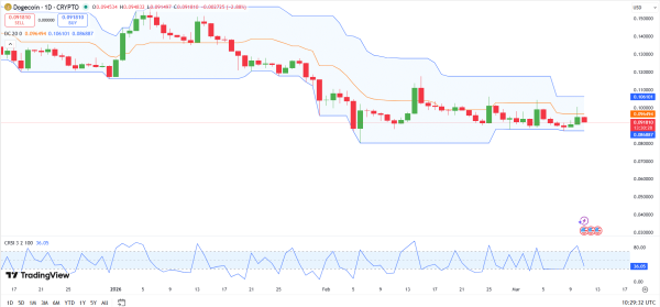 Dogecoin Price Analysis: Any DOGE Breakout Depends on Price Breaking Above This Resistance