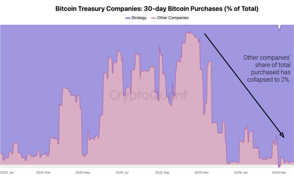 Michael Saylor&rsquo;s Strategy dominates DAT bitcoin buying as treasury demand collapses